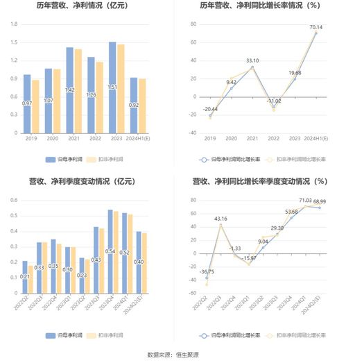 浙江仙通 2024年上半年凈利同比預增63.63 76.65