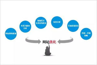 網(wǎng)頁優(yōu)化方法