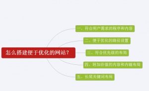 怎么搭建一個便于優(yōu)化的網(wǎng)站