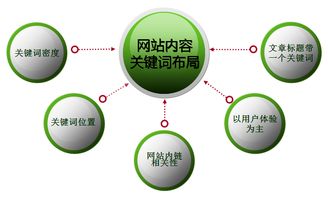 網(wǎng)站運營 文章編輯更新要點