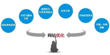 優(yōu)化網(wǎng)站權(quán)重的方法技巧