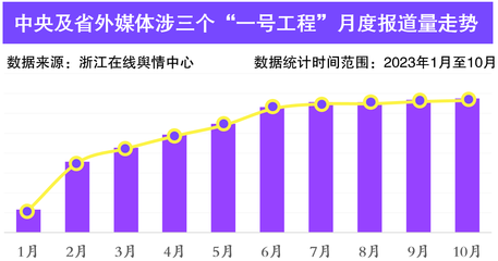 高質(zhì)量發(fā)展看浙江 過億數(shù)據(jù)看三個“一號工程”如何落地見效