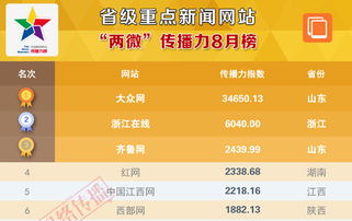 浙江在線成績又刷新 省級重點新聞網(wǎng)站傳播力8月榜中排第六